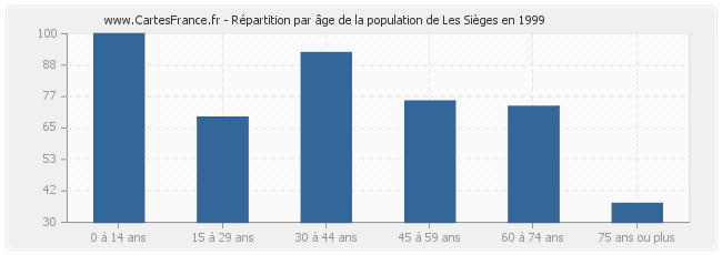 Répartition par âge de la population de Les Sièges en 1999